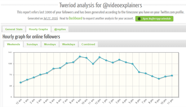 tweriod hourly graph