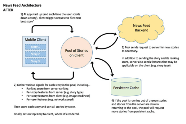 facebook newsfeed architecture