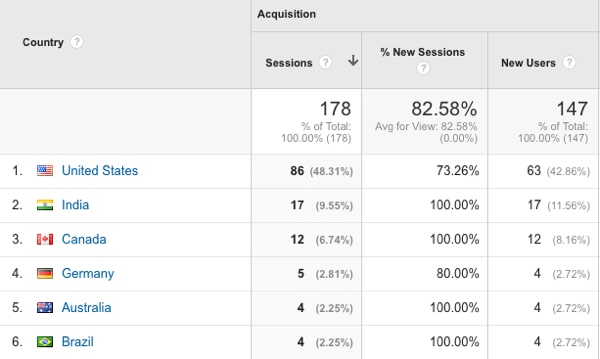 geographic breakdown of youtube channel visitors in google analytics