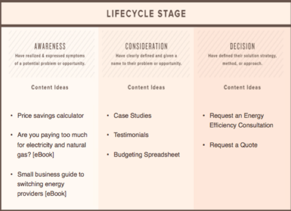 buyer persona mapped to buying funnel stages