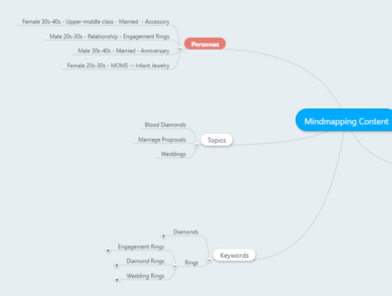 mind map for content