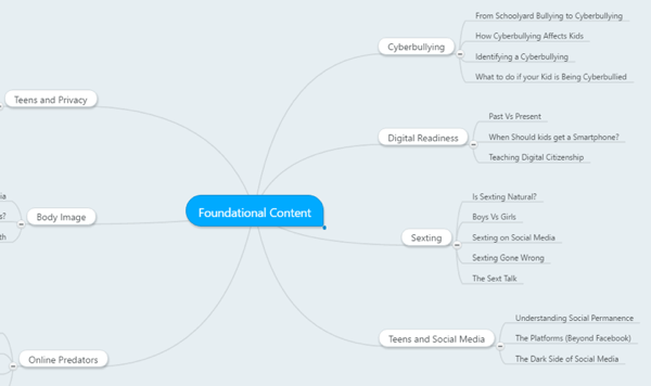 mind map of foundational content