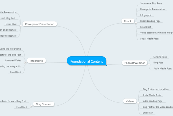 mind map for repurposed content