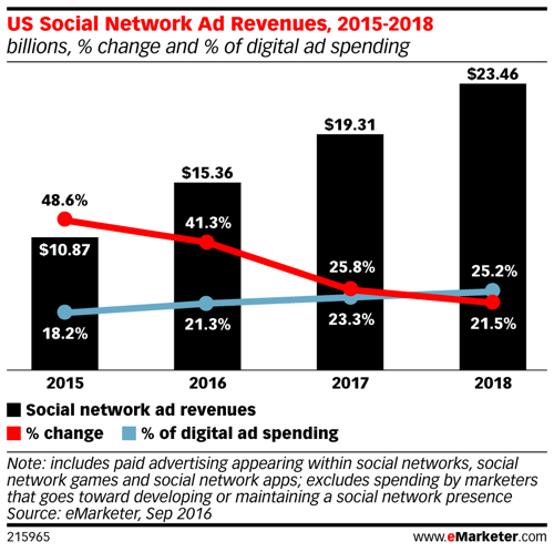 emarketer us social network ad revenues