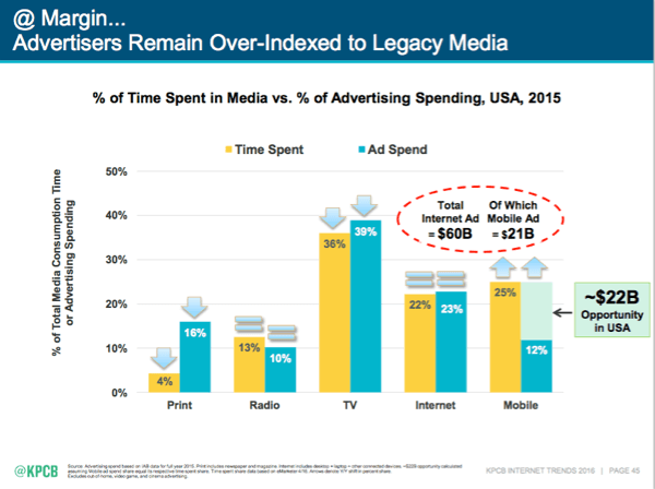 kpcb internet trends 2016