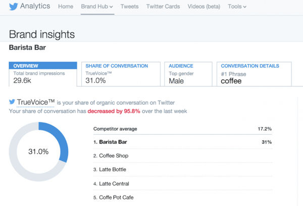 twitter analytics brand hub