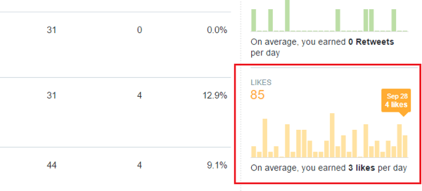 twitter analytics engagement likes graph