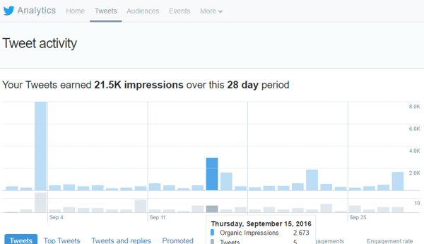 twitter analytics tweets