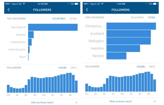 Sort the top locations of your Instagram followers by country and city.