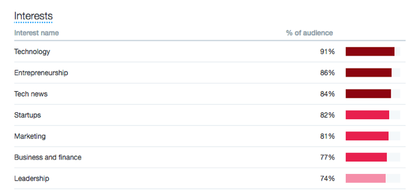 View the interests of your audience on the Twitter Audiences tab.