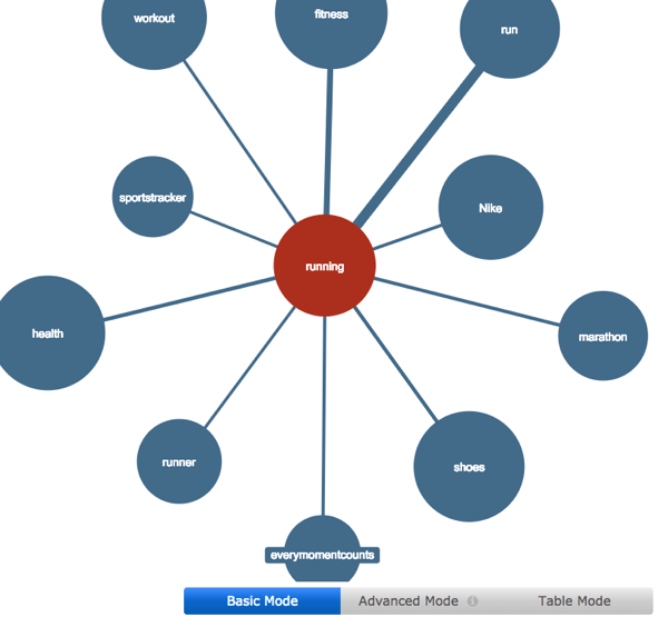 Hashtagify helps you find hashtags that you might not have thought of before.