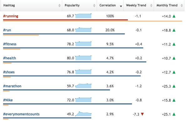 Click Table Mode to view keyword trends in Hashtagify.