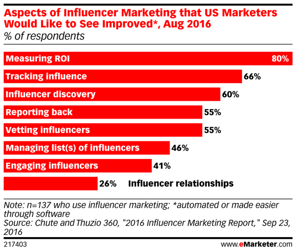 There's room for improvement when it comes to influencer marketing.