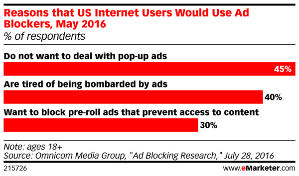 Consumers are pushing back against invasive Internet advertising.