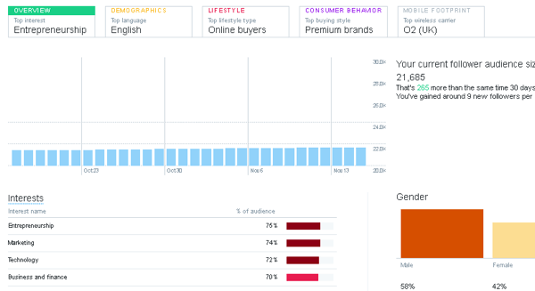 In Twitter Analytics, click the Audiences tab to find out audience demographics and interests.