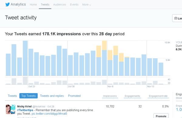 Click the Tweets tab in Twitter Analytics to see tweet activity for a 28-day period.