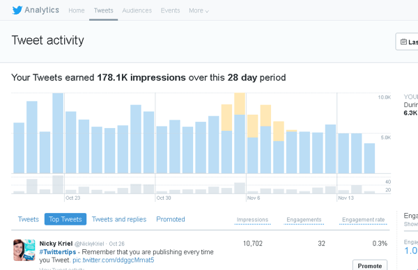 How To Use Twitter Analytics To Improve Your Marketing Social Media