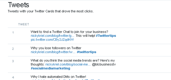 Twitter Analytics shows which Twitter cards drove the most clicks.