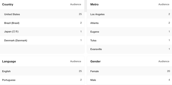 The demographic information in Pinterest Analytics gives you the basic information needed to lay the foundation for your buyer personas.