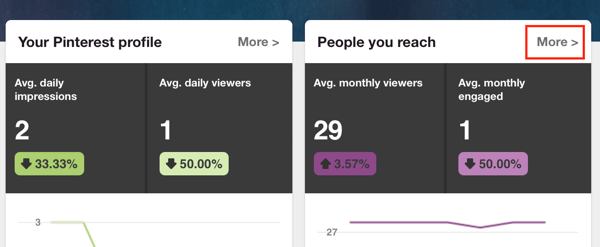 When creating buyer personas, People You Reach is the section that matters most.