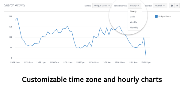 Facebook Analytics for Apps adds time zones and hourly charts to reports.