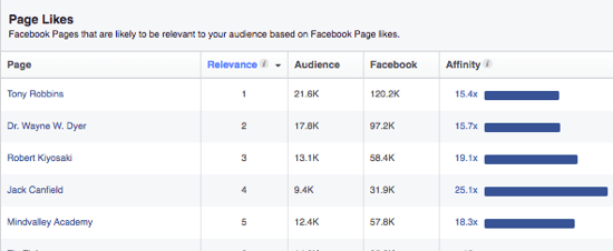 Facebook's Audience Insights provides a list of pages your audience might like based on their interests. 