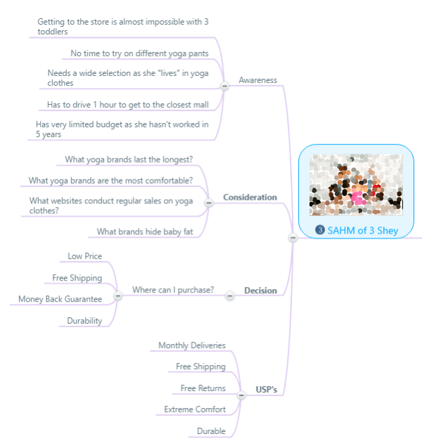 Map each buyer persona to each stage of the buying funnel.