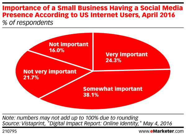 Consumers still think it's important for a small business to have a social presence.