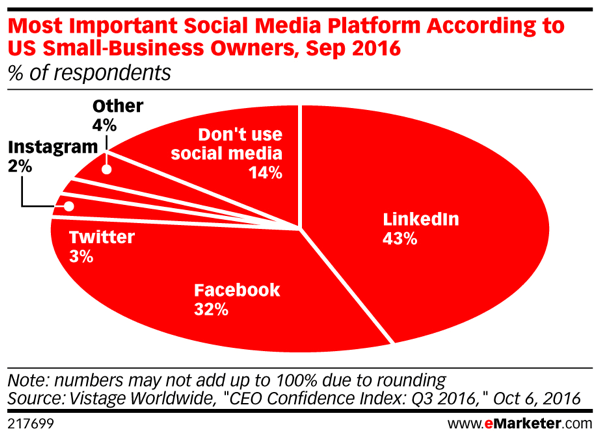 LinkedIn is the most important social platform for nearly half of the respondents.