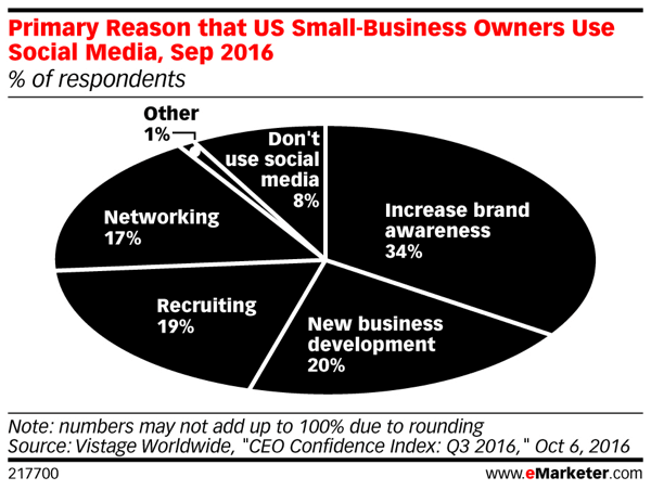 More than one-third of small business owners recognize increasing brand awareness can lead to more sales.