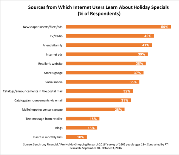 When it comes to how they find out about sales, social media isn't top of mind for consumers.
