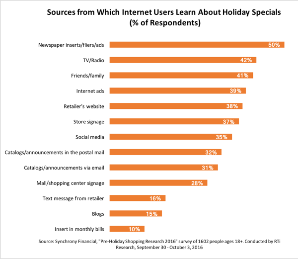  When it comes to how they find out about sales, social media isn't top of mind for consumers.