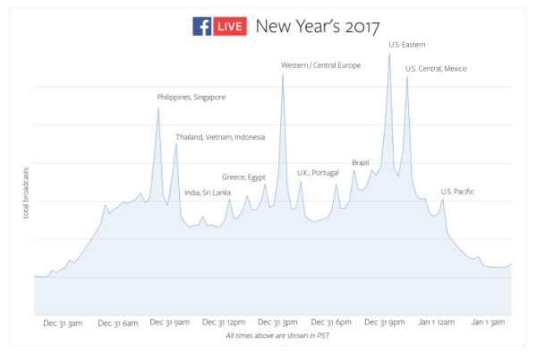 Facebook Live broke usage records worldwide on New Year's Eve.