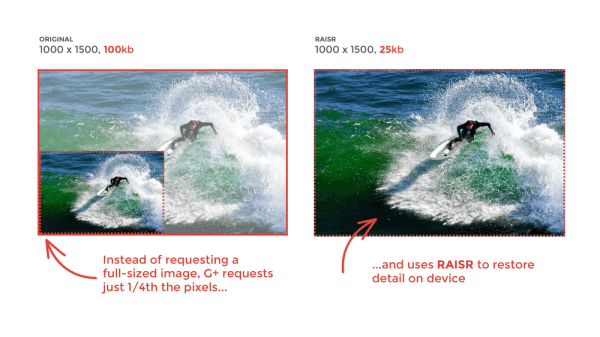 Google is implementing machine learning and new RAISR technology to produce great quality versions of low-resolution images at 75% he bandwidth. 