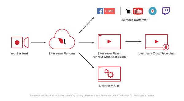 Livestream's premium and enterprise customers will now be able to reach millions of viewers on RTMP-enabled streaming destinations such as YouTube Live, Periscope and Twitch.