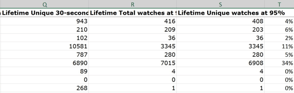 Calculating the ratio of unique watches at 95% as a percentage of total video views tells you the percentage of people who watched to or near the end.