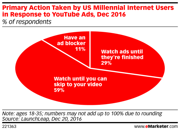 Millennials avoid viewing video ads on YouTube.