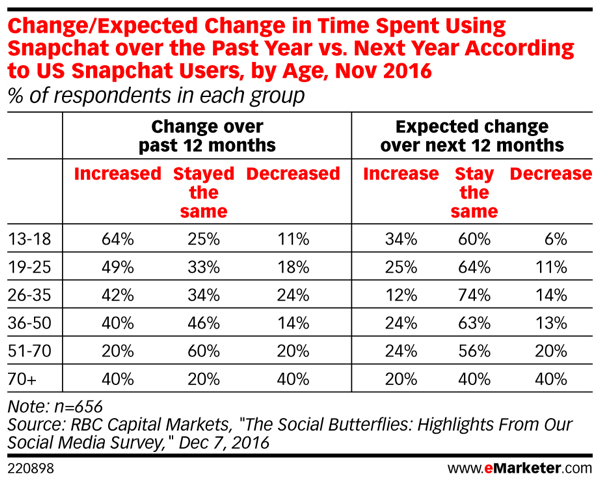 Snapchat usage isn't expected to increase in 2017.