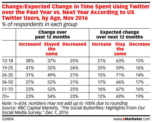 The time Millennials spend on Twitter is predicted to remain the same.