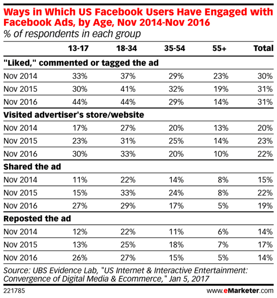 Millennials take more interest in Facebook ads over time.