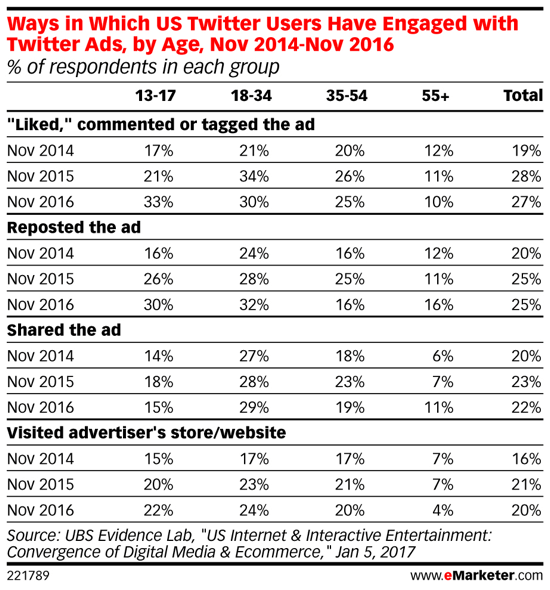 Among Millennials, Twitter ads are becoming more popular over time.