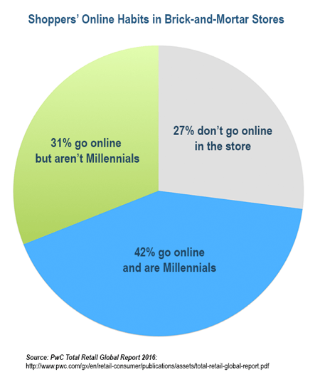 Millennials are much more likely to go online in stores than all other groups of shoppers.