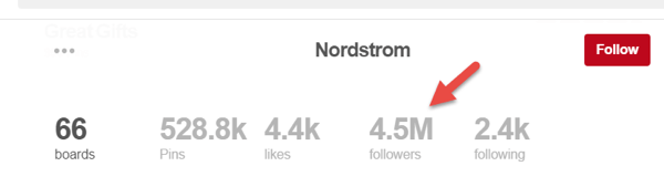 Die 4,5 Millionen Follower auf Nordstroms Seite sind keine vollständigen Seiten-Follower.