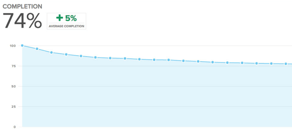 Your Snapchat completion rate is the percentage of followers who viewed your entire story.