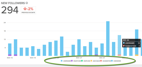 Are Snapchat followers adding you through your username, phone number, or a deep link?