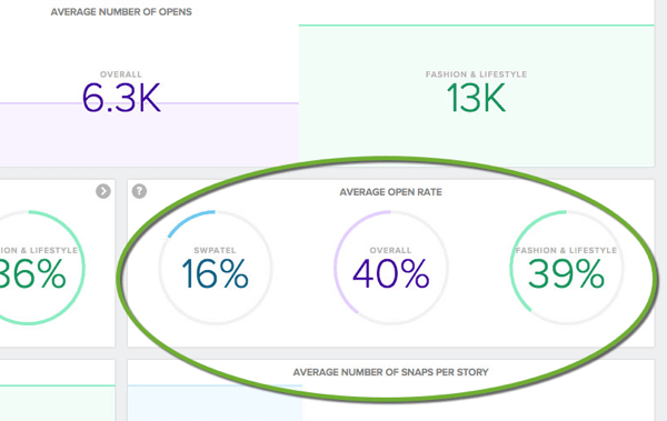 Your open rate is the percentage of followers who engaged with your story.