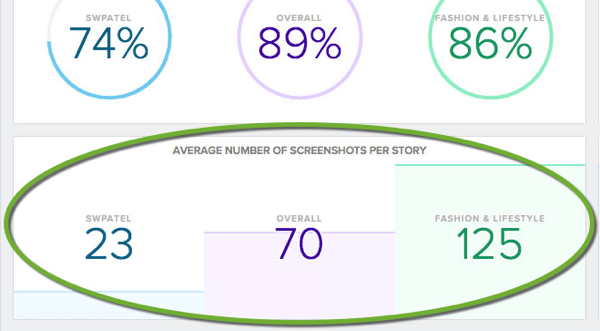 Dive deeper to find out which snaps got the most screenshots, which will help you pinpoint what content is resonating with your Snapchat followers.