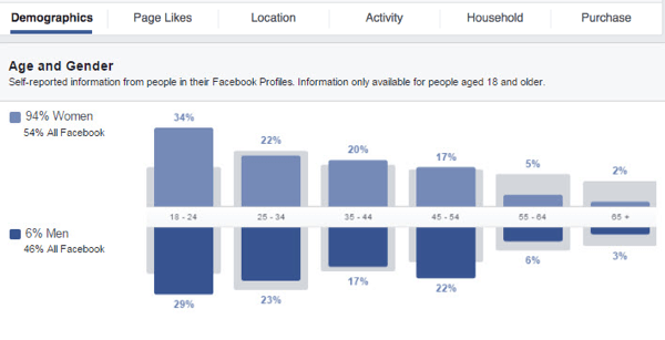 Gain insights into your Facebook custom audience by looking at the different data graphs available.