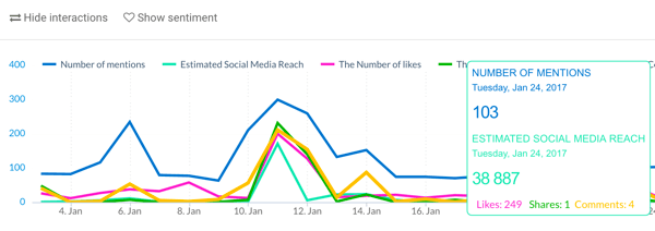 Also note the number of likes, shares, and comments from company mentions.