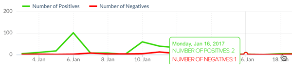 Find out the breakdown of positive and negative company mentions.